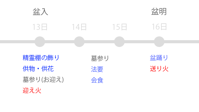 一般的なお盆の日程。13日に盆入りし、16日に盆明けを迎える。