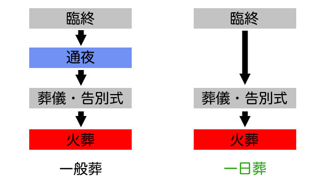 通常の葬儀の過程から通夜式を除いたもの。