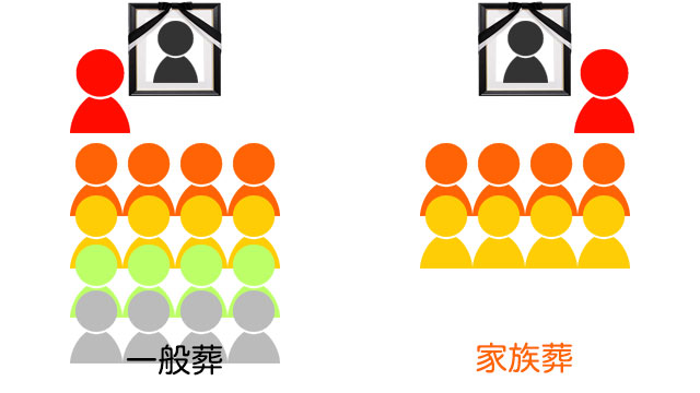 家族葬は一般葬の規模を遺族・親族や親しい人のみに縮小したもの。