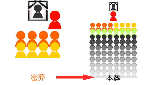 密葬の図解