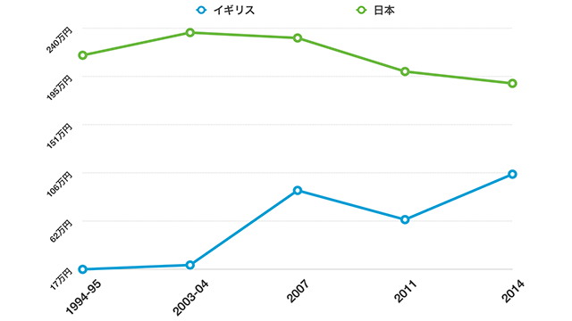 日本とイギリスの平均葬儀費用の推移(日本消費者協会・SunLife Direct・(株)サンライフより)
