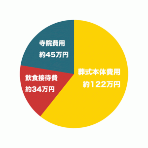 葬儀費用の内訳