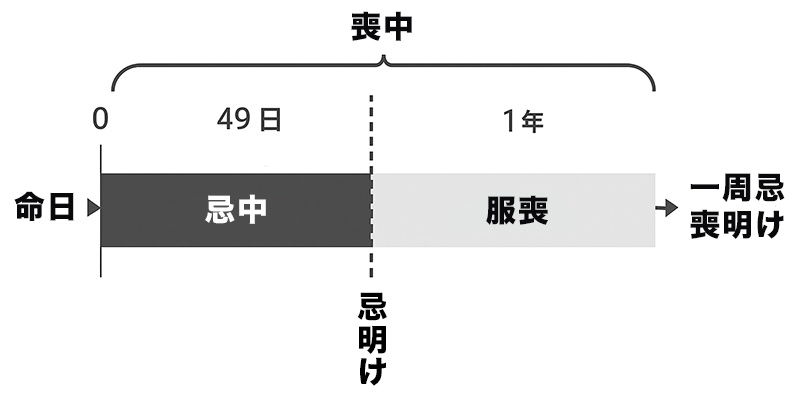 喪中とは