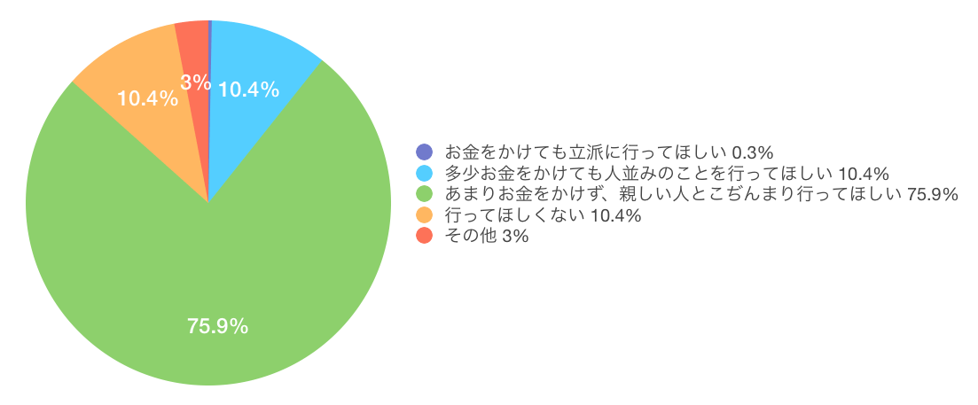 葬儀アンケート結果