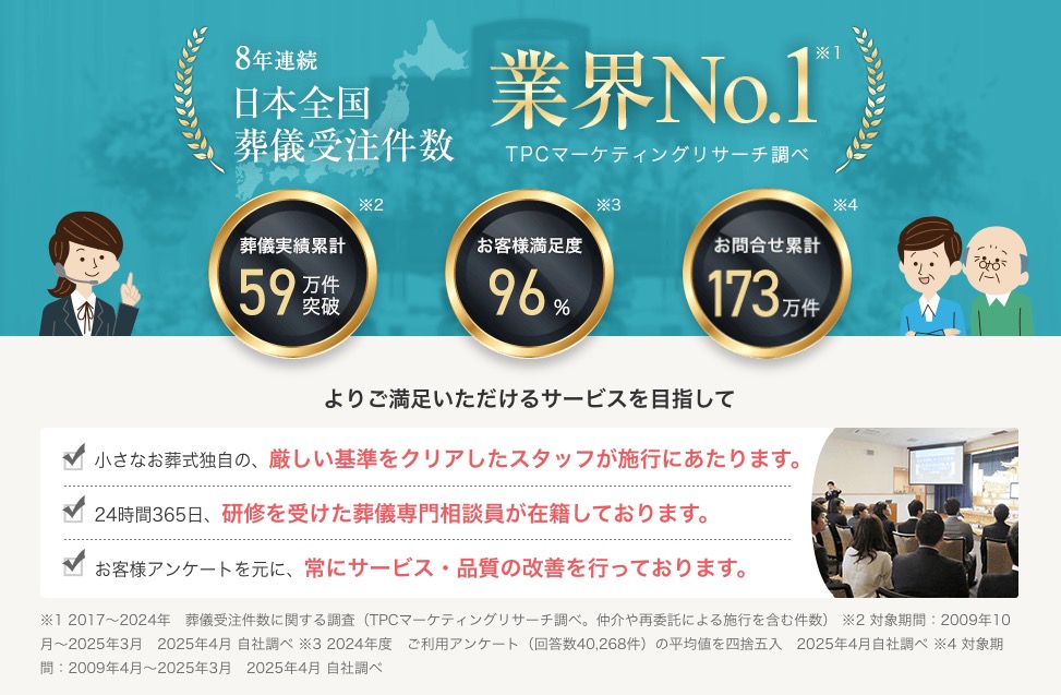 小さなお葬式は、選ばれ続けて8年連続日本一