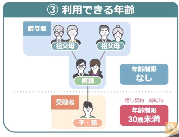 利用できる年齢