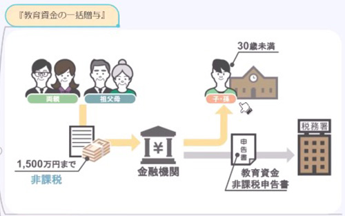 教育資金の一括贈与