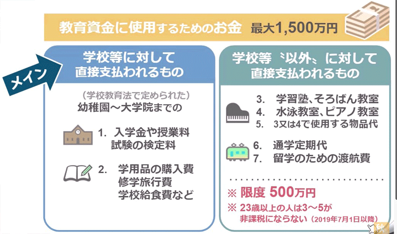 教育資金に使用するためのお金が対象