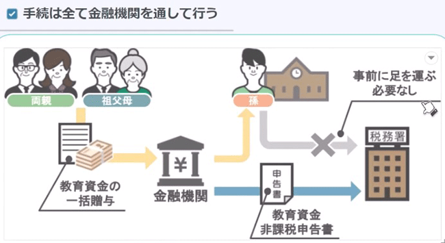 手続きはすべて金融機関を通して行います