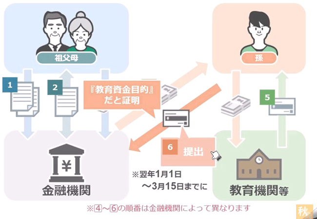 一括贈与をする場合の手順