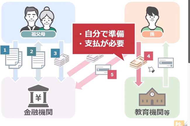 資金はいったん自分で準備が必要です