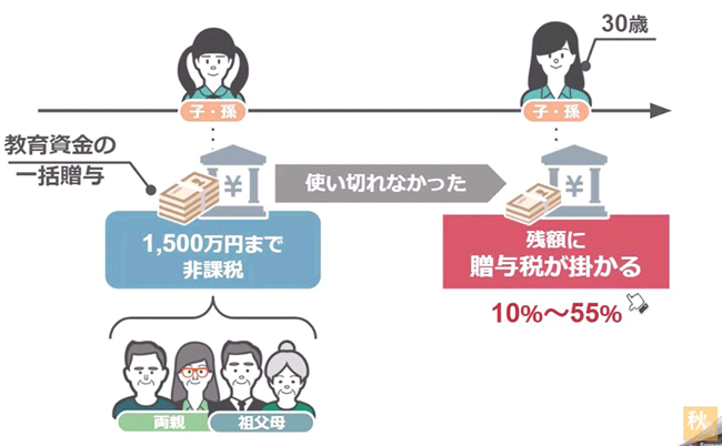 残額に贈与税がかかる