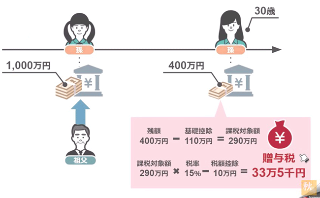 33万5千円の贈与税が課税されるという部分には注意が必要です