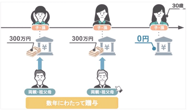 数年にわたって300万円ずつ贈与を行うといった方法
