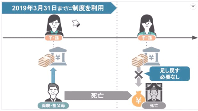 2019年3月31日までにこの制度を利用していた場合