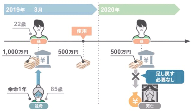 使いきれなかった500万円部分に関して、亡くなった祖母の相続財産として足し戻す必要はなかった