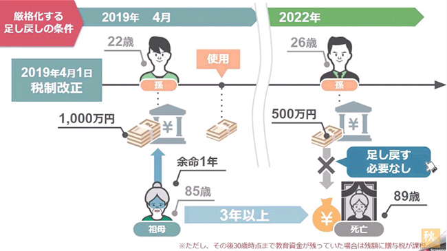 残額500万円は亡くなった祖母の相続財産として足し戻されることはありませんでした