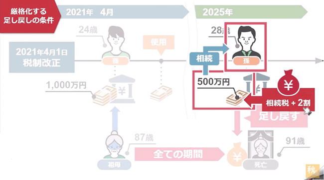 相続する500万円にかかる相続税は2割加算をして税額を計算しなければならない