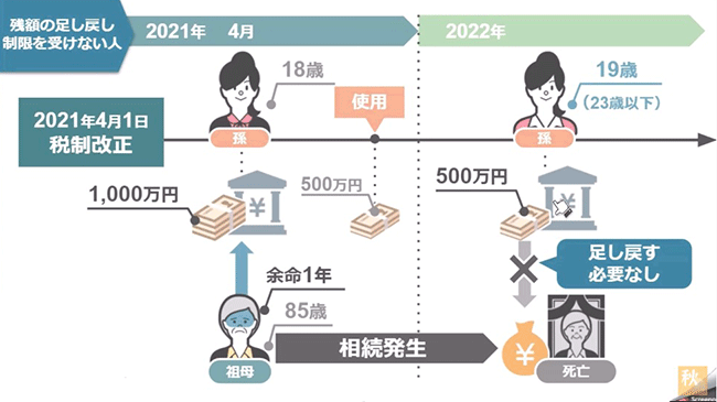 足し戻す必要なし