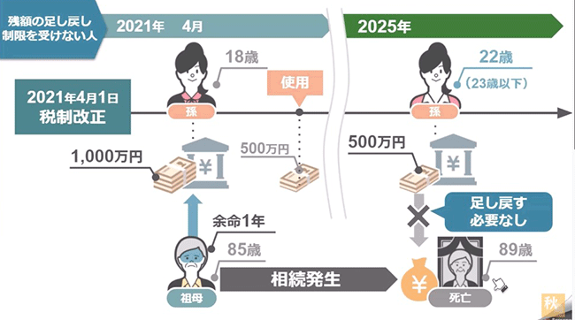 孫はまだ23歳未満ですから、孫がまだ使い切っていない500万円部分の残額は亡くなった祖母の相続財産として足し戻す必要はない