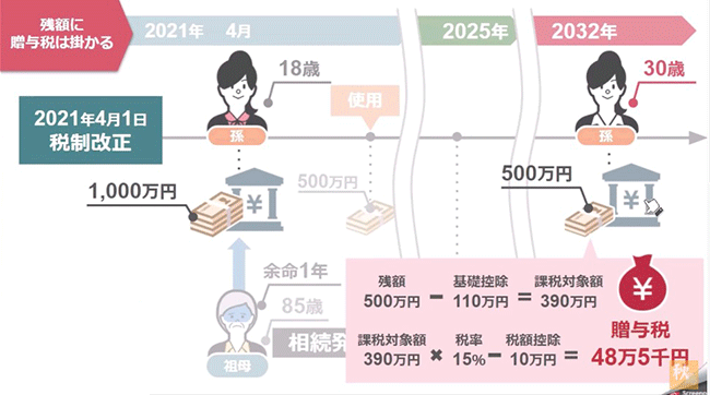孫がこの残額500万円を三十歳になるまでに使いきれなかった場合は、その残額に対して485,000円もの贈与税が課税されることになります