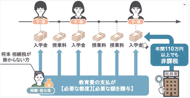 教育資金はたとえ年間110万円を超えていたとしても非課税