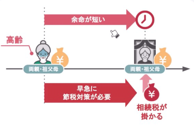 贈与を行う人が高齢であったり余命が短かったりと贈与者の財産を減らすために早急に相続税の節税対策を行う必要がある家庭においては、教育資金の一括贈与はとても使い勝手の良い制度