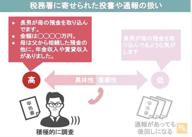 積極的に調査する場合
