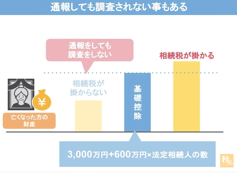通報しても調査されないこともある