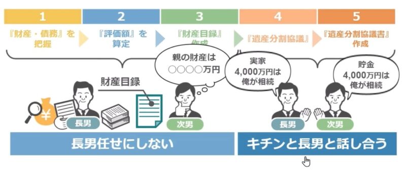 林家の本来の手順