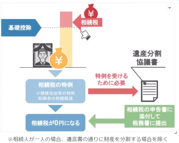 遺産分割協議書は特例を受けるためにも必要