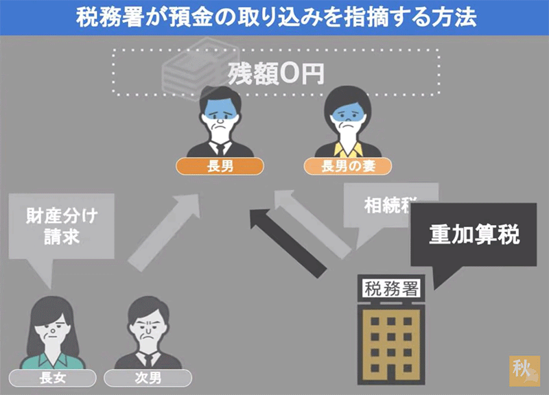 税務署が預金の取り込みを指摘する方法