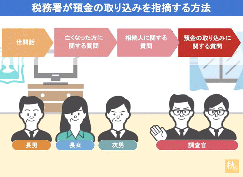 税務署が預金の取り込みを指摘する方法