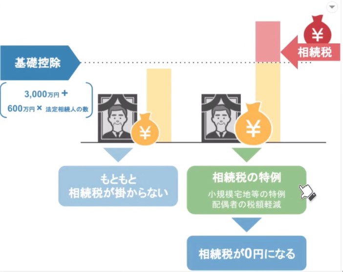 特例を使うと相続税ゼロ
