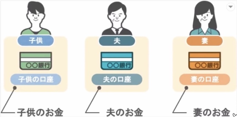 各口座のお金は、名義人の物です