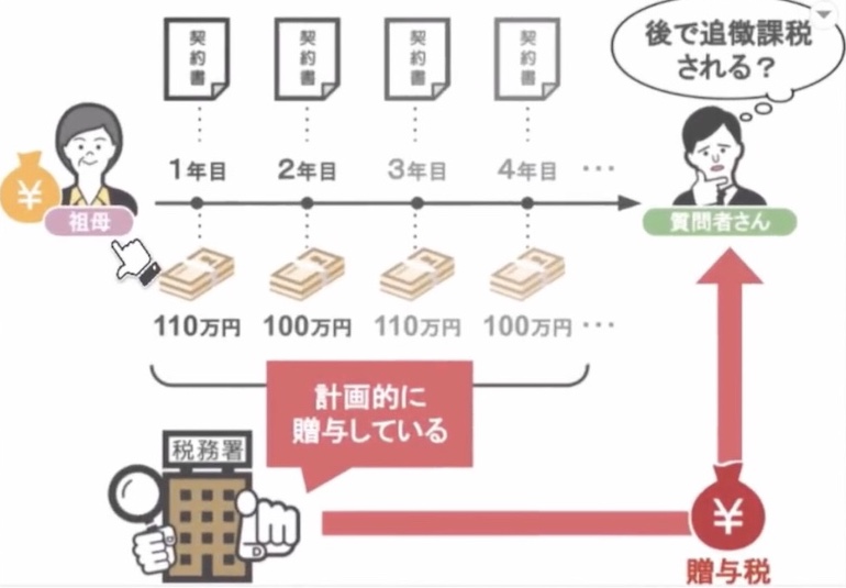計画的に贈与している