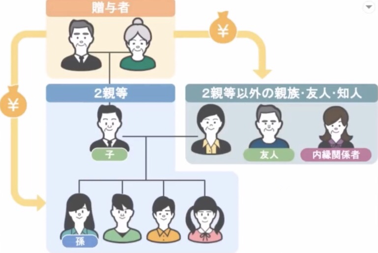 贈与したい人たち