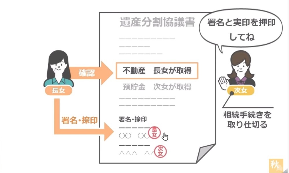 山田家の遺産分割協議書