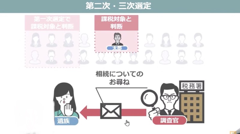 調査官が第二次・第三次選定する