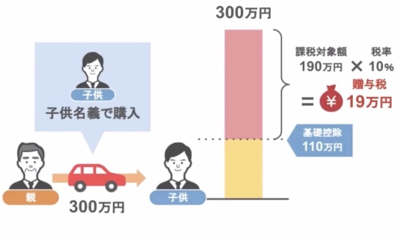 車の贈与について