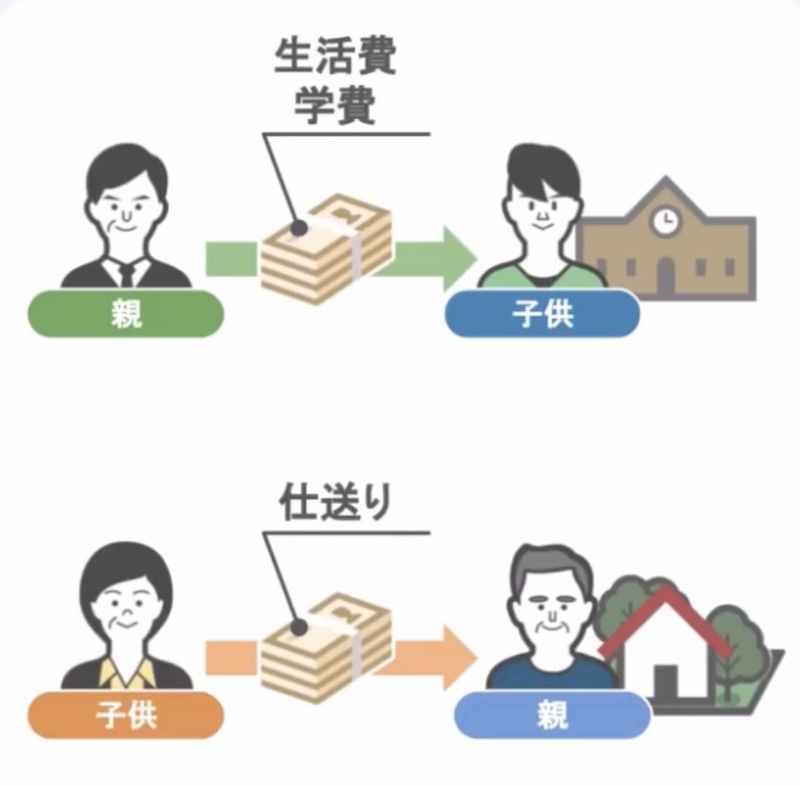 親から、子供からのお金の受け渡し
