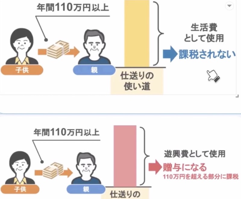 仕送りの使い道