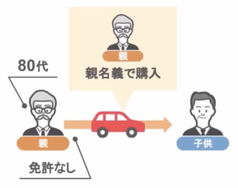 車の贈与について3