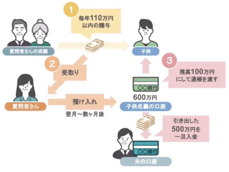祖父母からの預金の流れ