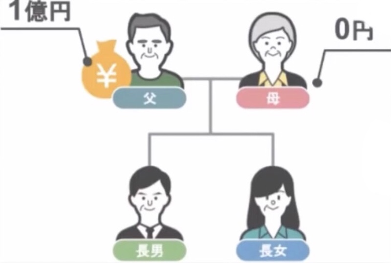 一億円の財産の場合