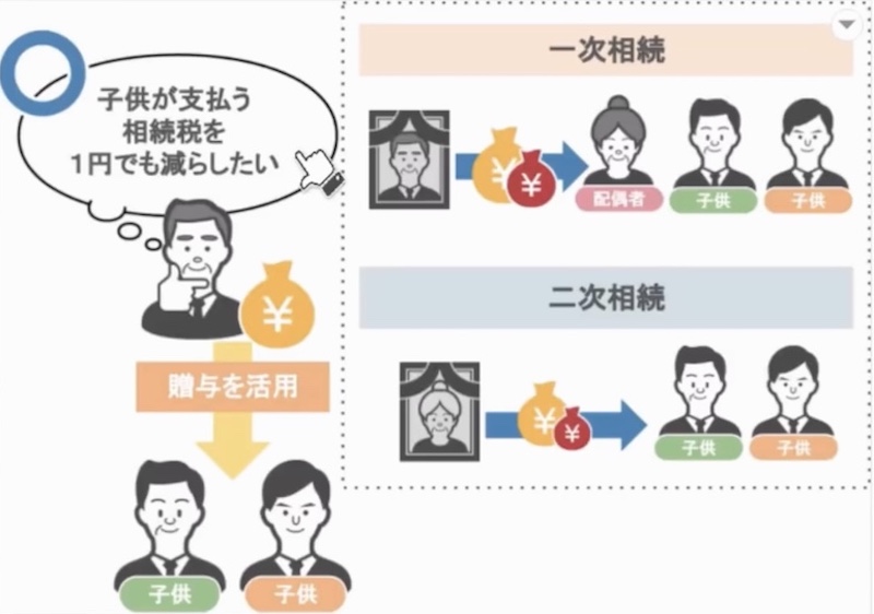 贈与を活用する