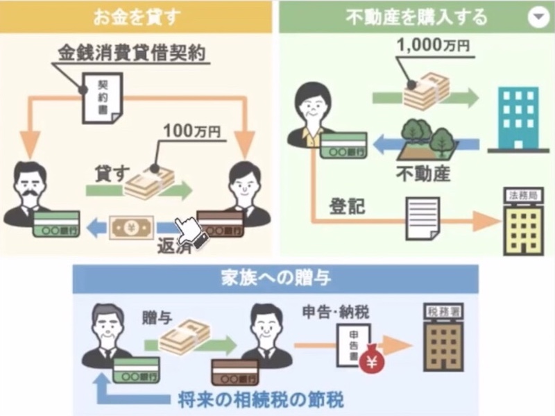 贈与について