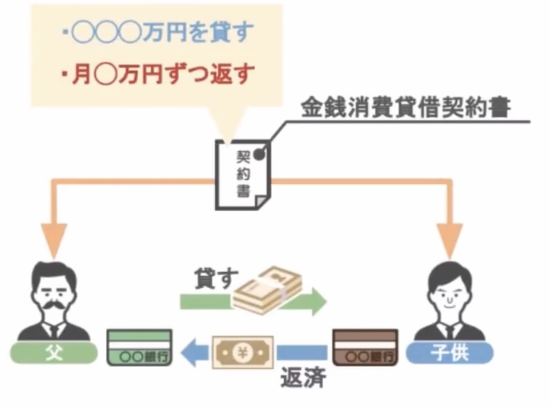 お金の貸し借りについて