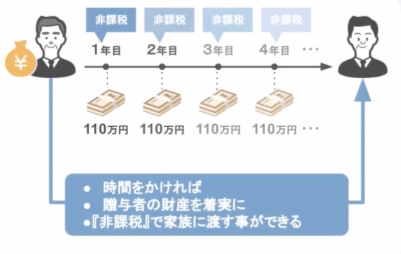 贈与税の説明
