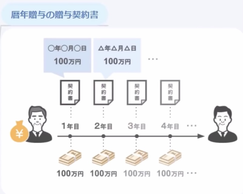 契約書